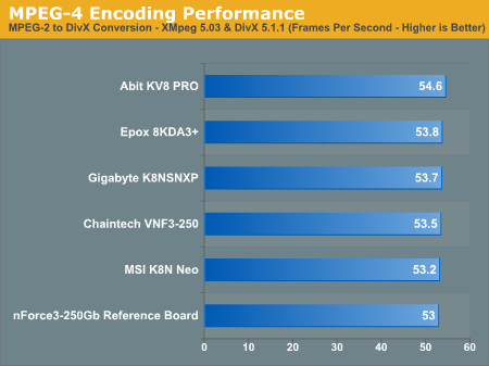 MPEG-4 Encoding Performance